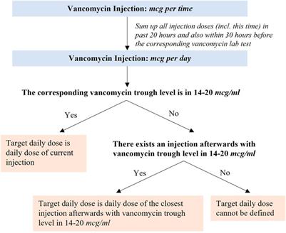 Frontiers | AI Models To Assist Vancomycin Dosage Titration